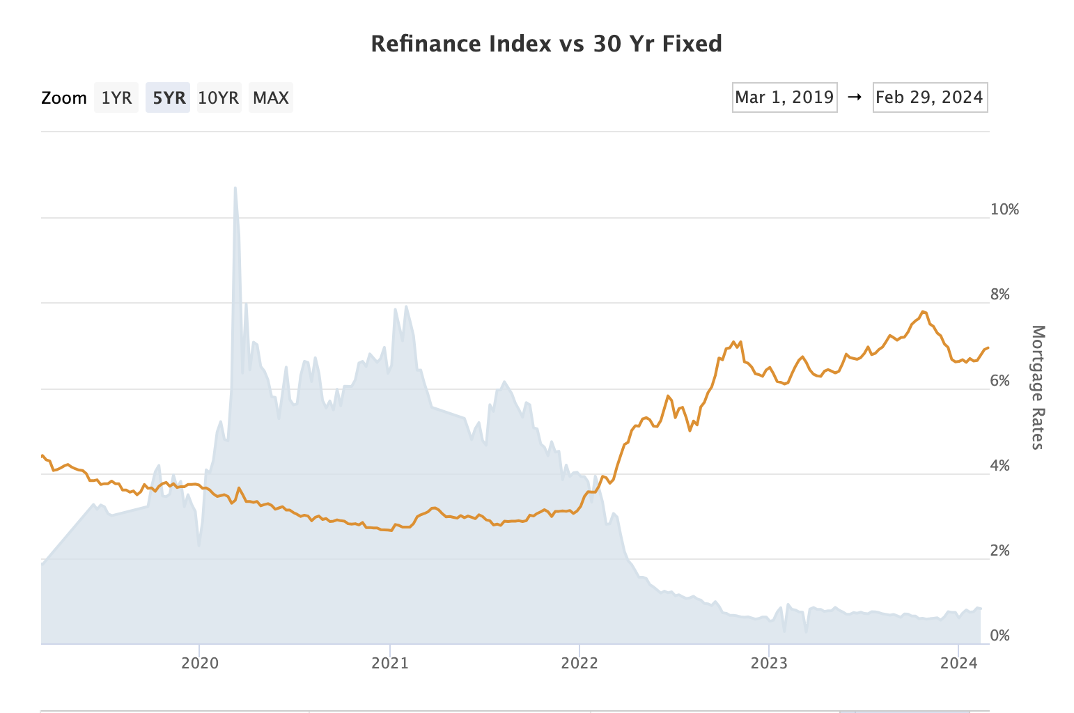 Refinance vs 30 yr fixed